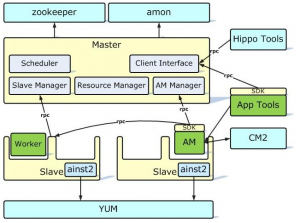 从未降级的搜索技术-Hippo在线服务调度系统 - OPEN资讯
